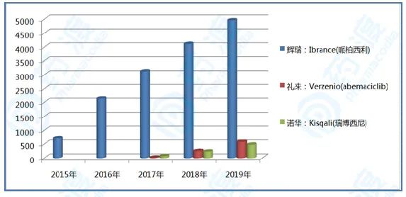 2015-2019年全球CDK4/6抑制剂市场情况（单位：百万美元）