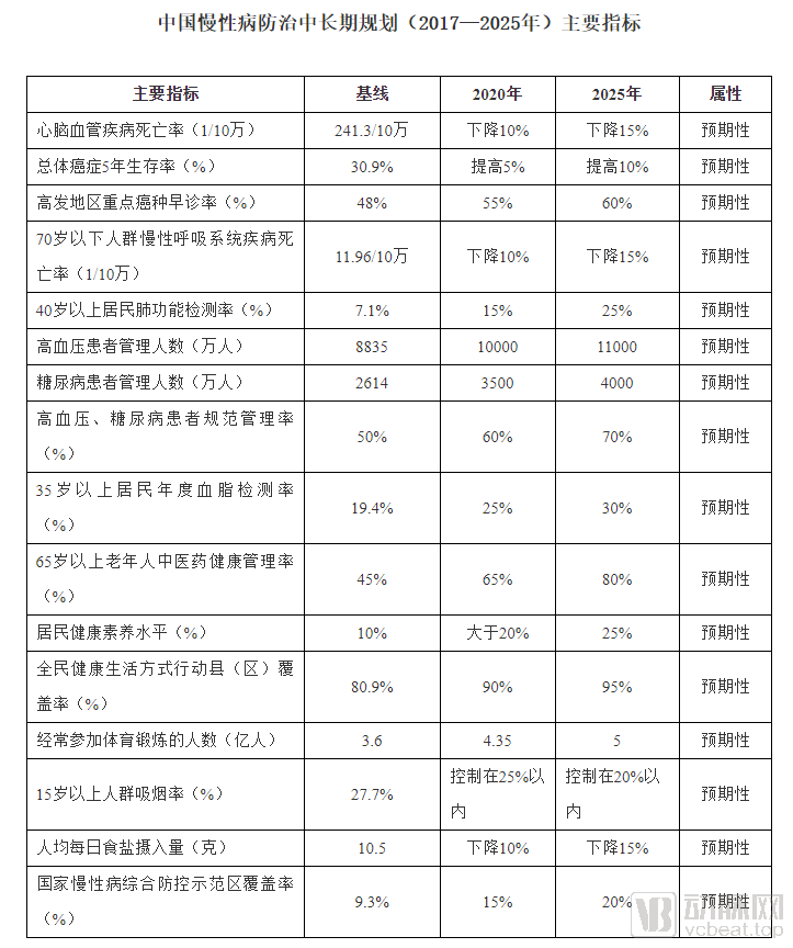 中国慢性病防治中长期规划（2017-2025年）主要指标