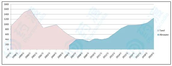 1997-2019年全球紫杉醇、白蛋白紫杉醇市场情况（单位：百万美元）