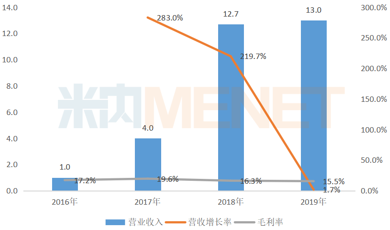 近年来中国中药的中药饮片营业额情况