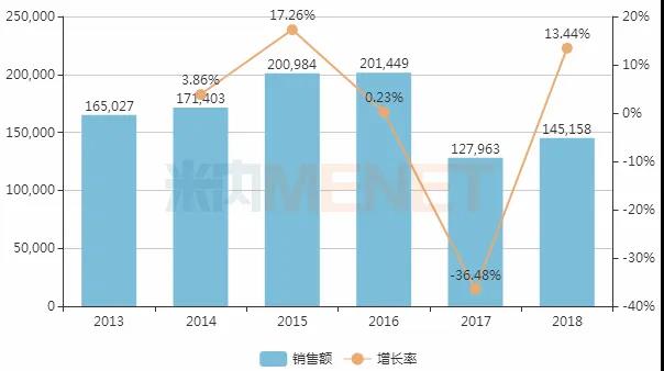 2013-2018年中國(guó)公立醫(yī)療機(jī)構(gòu)終端血必凈注射液銷售情況（單位：萬(wàn)元）