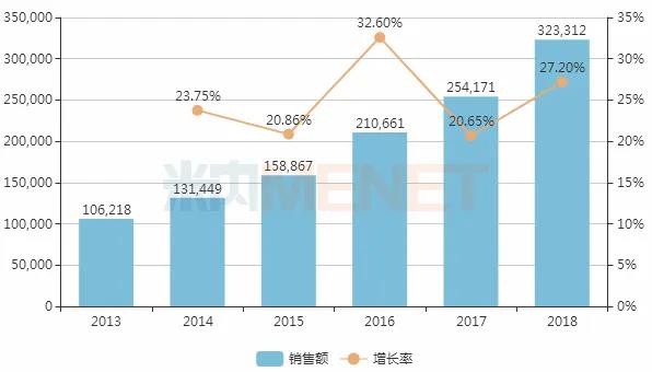 2013-2018年中国公立医疗机构终端莫西沙星注射剂销售情况（
