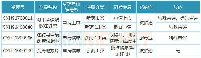 表1：红日药业申报上市/临床的1类新药