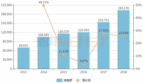 2013-2018年中国公立医疗机构终端利奈唑胺销售情况