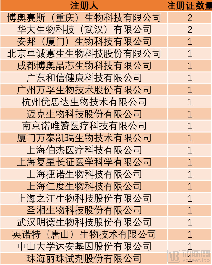 試劑盒企業(yè)全表