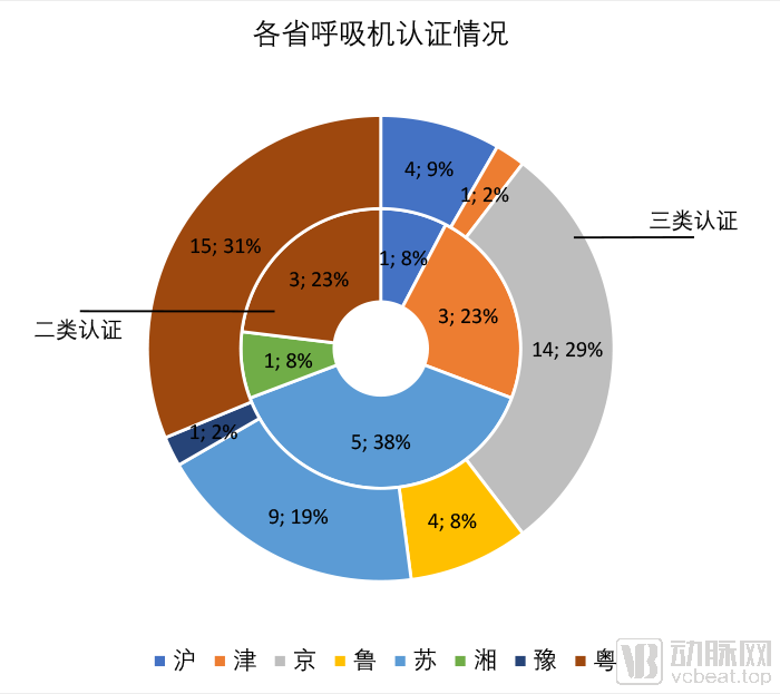 呼吸機(jī)各省