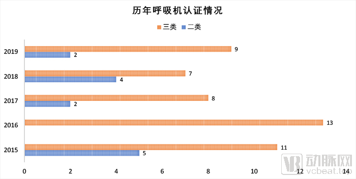 呼吸機(jī)年份