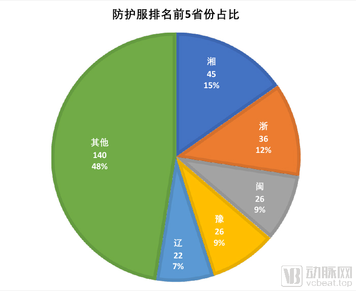 防護(hù)服省份占比