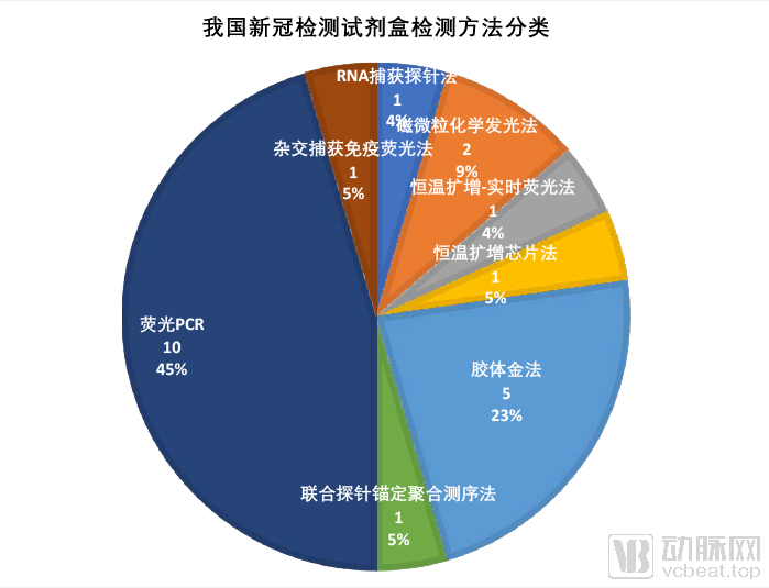 試劑種類