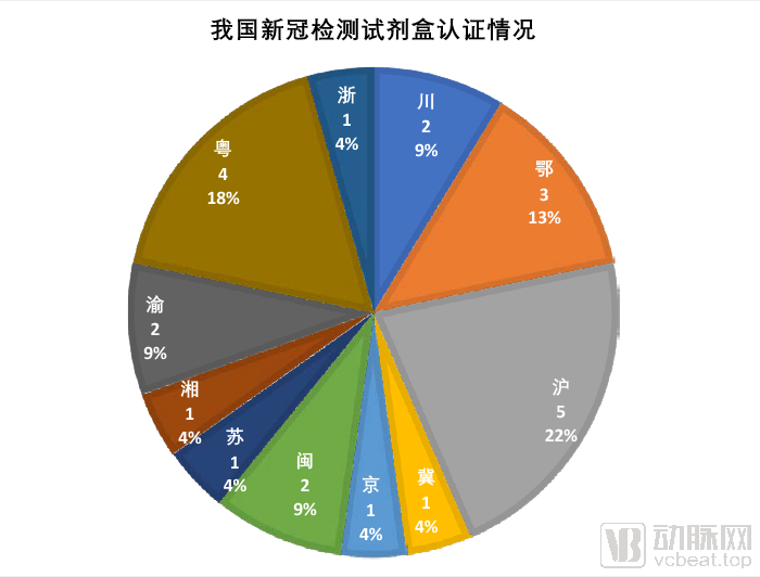 試劑省份