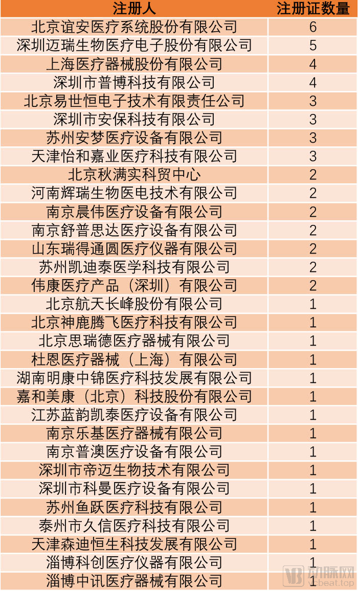 呼吸機(jī)企業(yè)全表