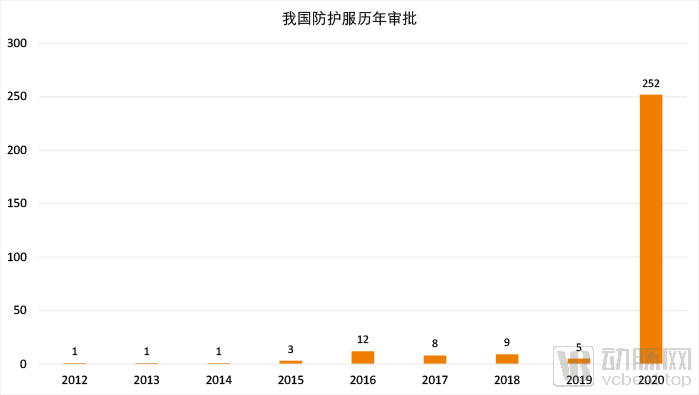 我國防護(hù)服歷年審批