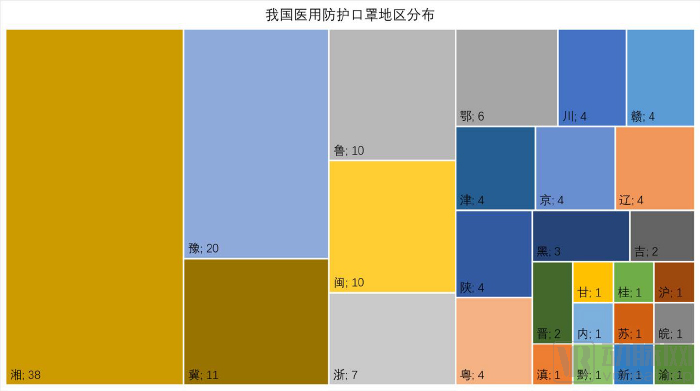 我國醫(yī)用防護(hù)口罩地區(qū)分布