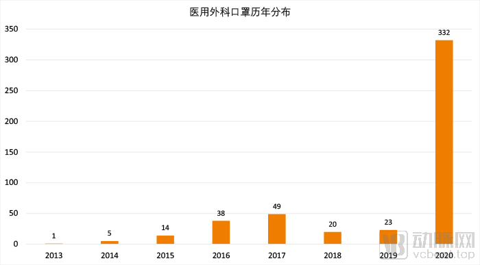 醫(yī)用外科口罩歷年分布