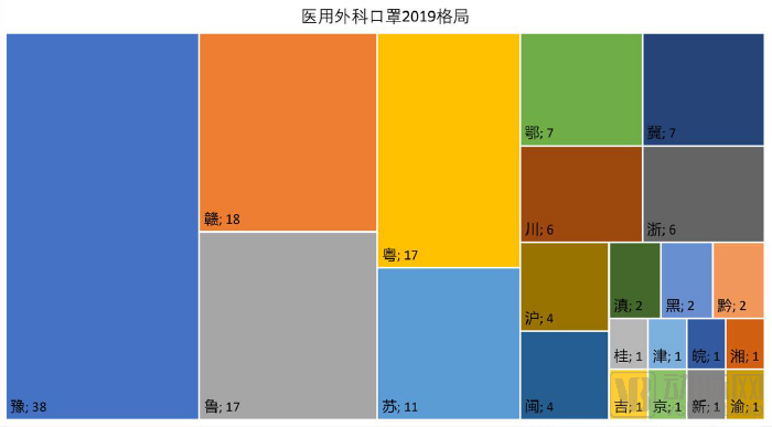 醫(yī)用外科口罩2019格局