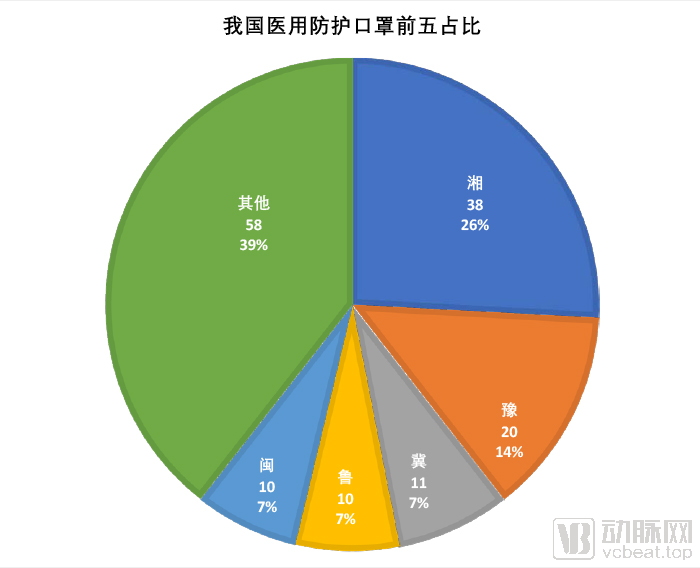 我國醫(yī)用防護(hù)口罩前五占比