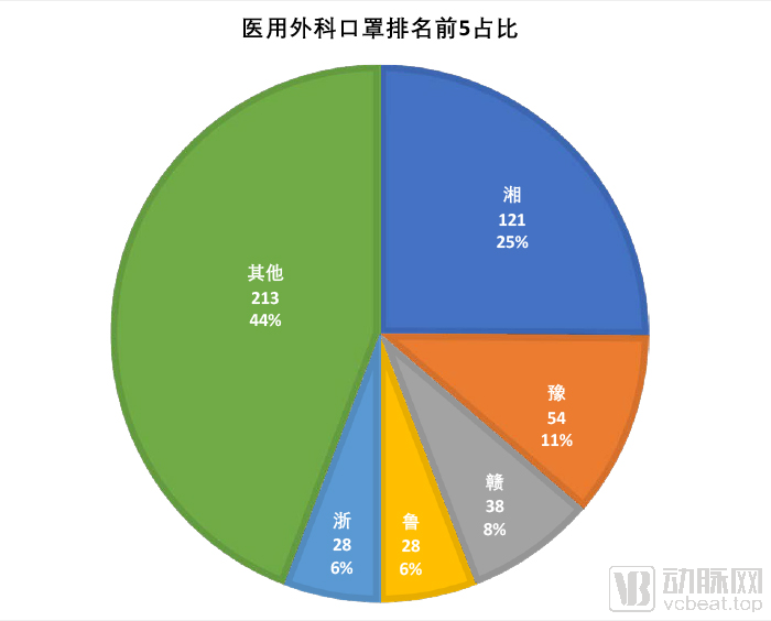 醫(yī)用外科口罩排名前5占比