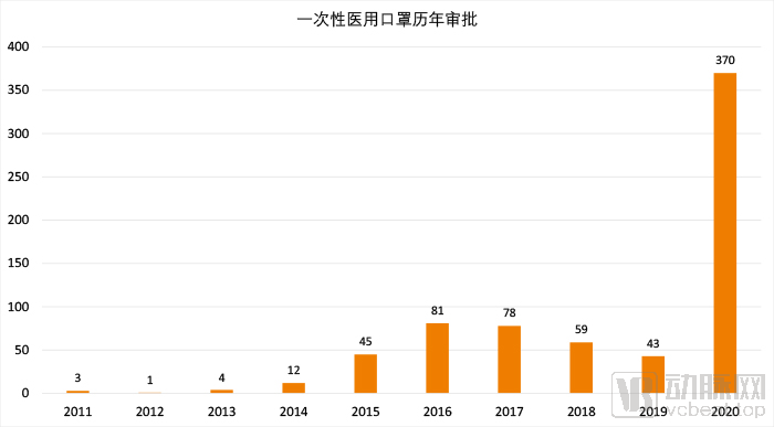 一次性醫(yī)用口罩歷年審批