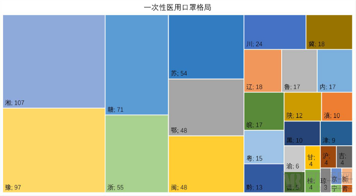 一次性口罩格局