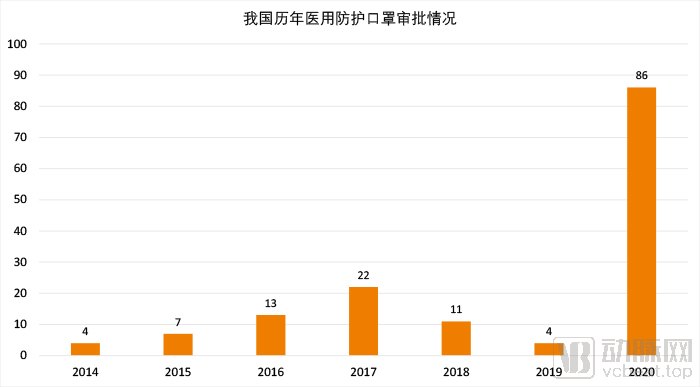 我國歷年醫(yī)用防護(hù)口罩審批情況