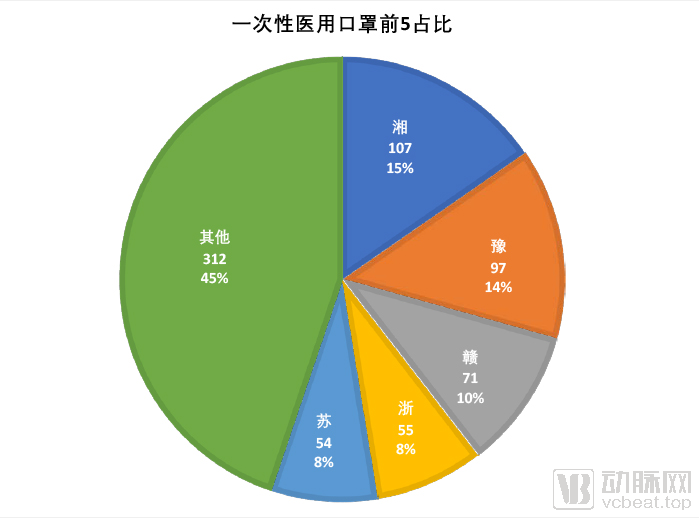 一次性口罩前5占比