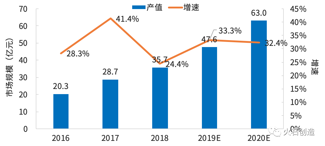 2016—2020年中国医疗机器人市场规模及增速