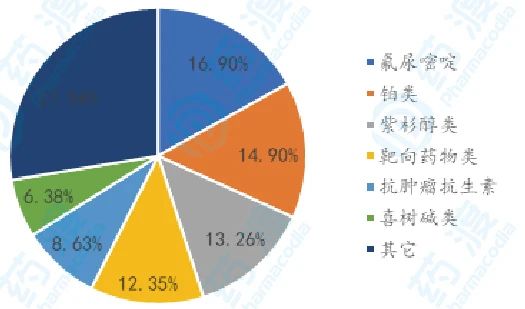 2016年中国重点城市公立医院胃癌药物占比