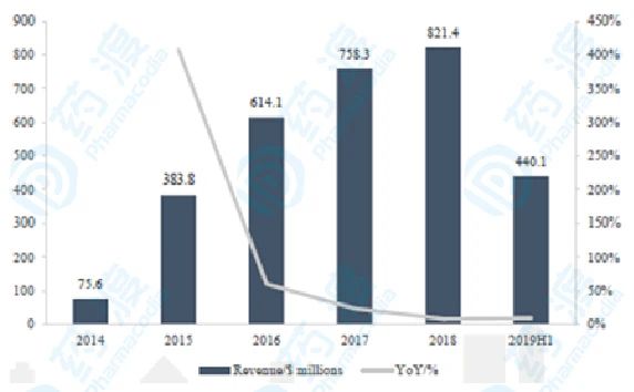 2014-2019H1 CYRAMAZA全球收入及增速