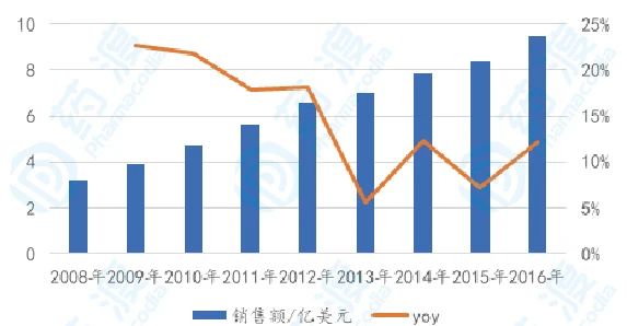 2008-2016年中国重点城市公立医院胃癌药物市场与增速