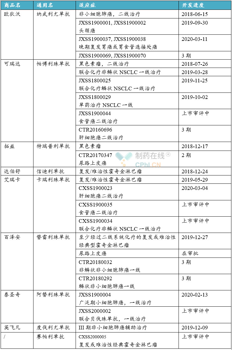 中国PD-(L)1单抗上市申请信息总结