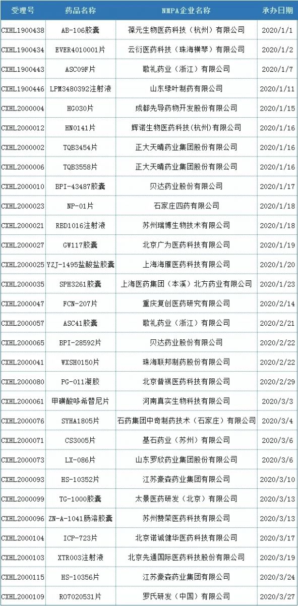 1季度中国1类新药IND首次申报-受理品种统计
