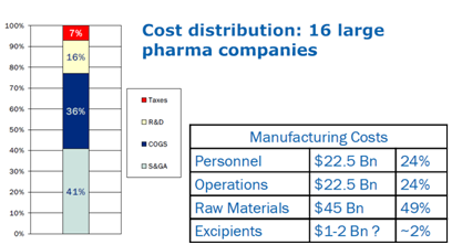 美国制药巨头产品成本分析