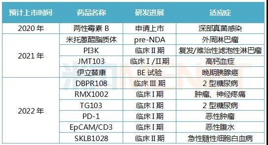 石藥集團(tuán)未來3年將上市的重磅產(chǎn)品