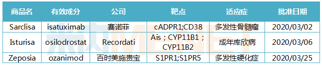 FDA批準新藥的詳細信息