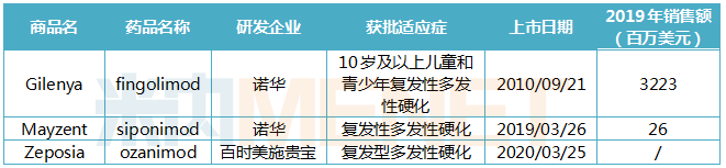 已上市S1P受体调节剂信息