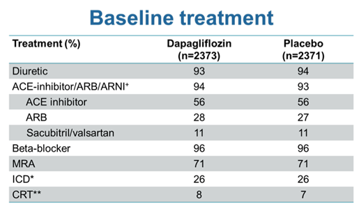 DAPA-HF试验中入组患者接受过的治疗