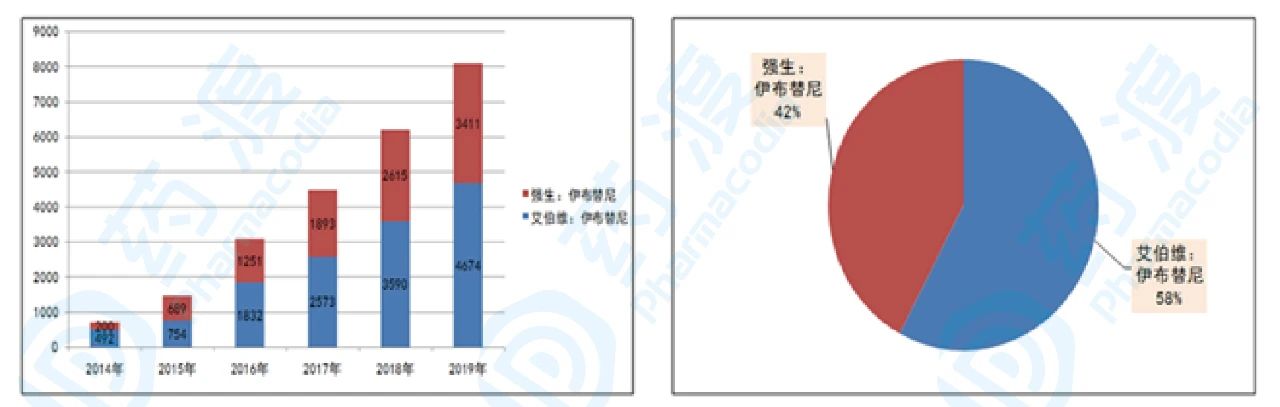 2014-2019年強生/艾伯維伊布替尼銷售額及市場占比（單位：百萬美元）