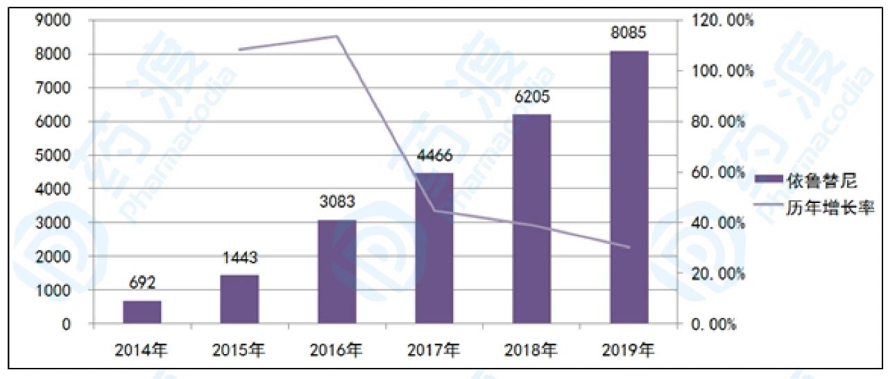 2014-2019年全球伊布替尼销售额及较同期增长情况（单位：百万美元）