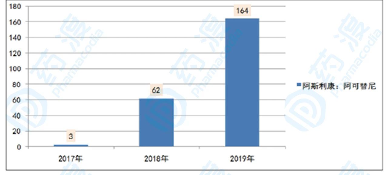 2017-2019年全球阿卡替尼销售额及较同期增长情况（单位：百万美元）