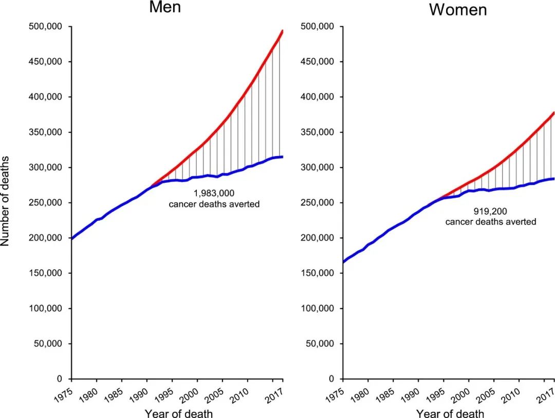 美国1991-2017年男性癌症避免死亡人数和1992年-2017年女性癌症避免死亡人数