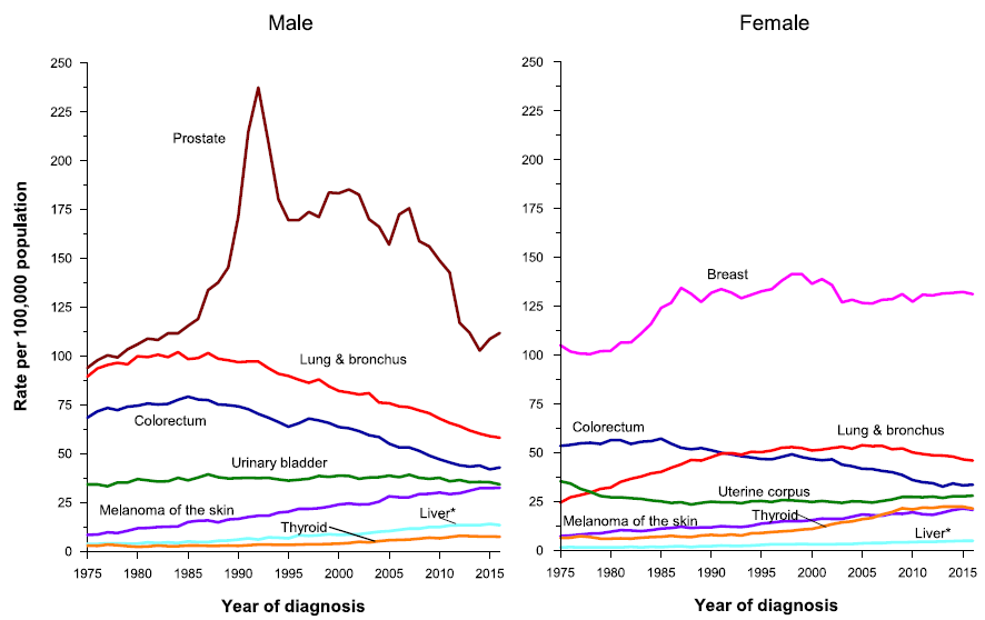 1975-2016年美国按性别划分的癌症发病率趋势