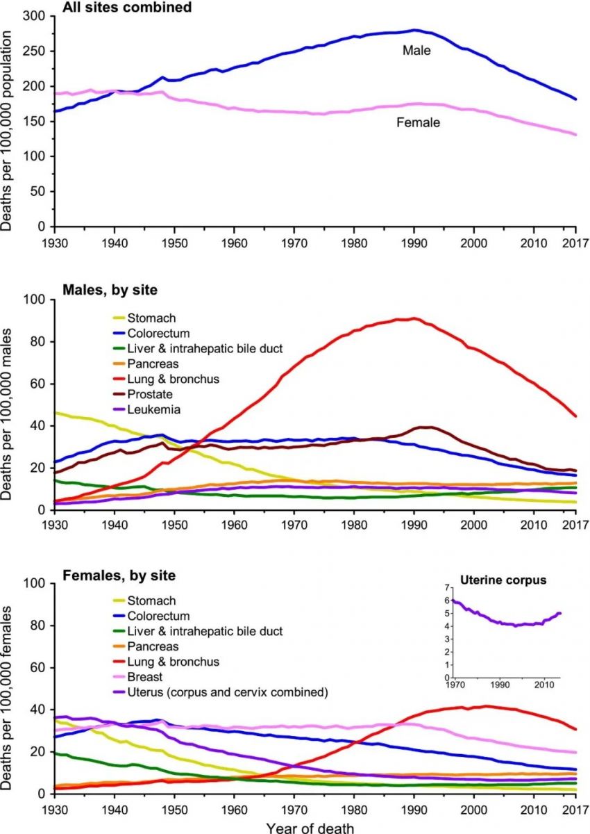 1930-2017年美国癌症死亡率的趋势