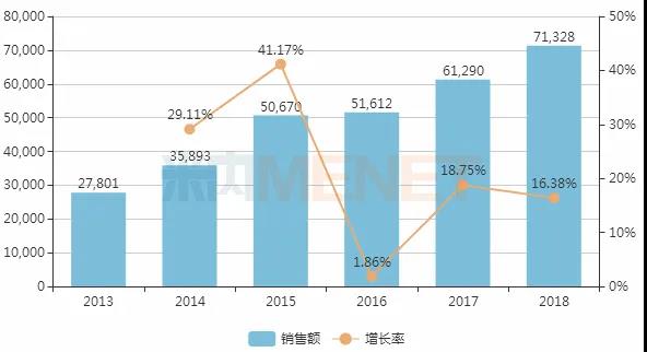 2013-2018年中国公立医疗机构终端吸入用复方异丙托溴铵溶液销售情况