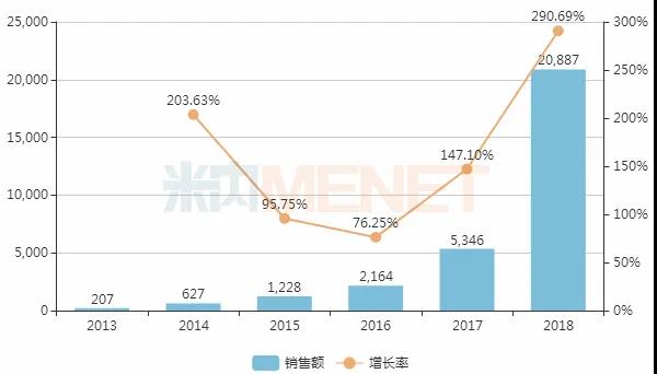2013-2018年中国公立医疗机构终端碳酸镧咀嚼片销售情况