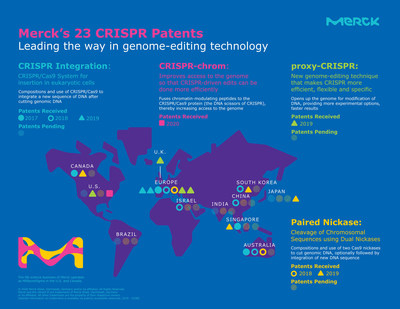 最近获得的CRISPR专利是默克在美国的第二项CRISPR专利，也是其在全球的第23项CRISPR相关专利