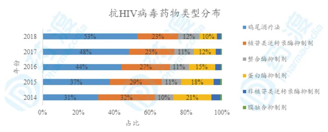 抗HIV病毒 药物市场占有率分布情况