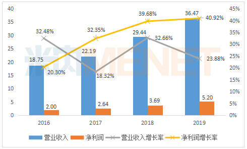 2016-2019年京新药业业绩情况（单位：亿元）