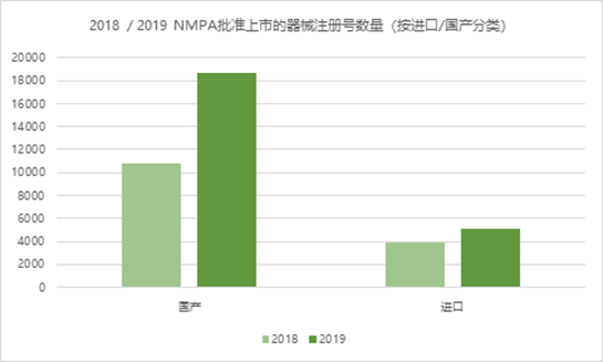 2018 / 2019 NMPA批准上市的器械注册号数量（按进口/国产分类）