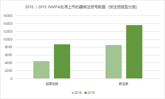 2018 / 2019 NMPA批准上市的器械注册号数量（按注册类别分类）