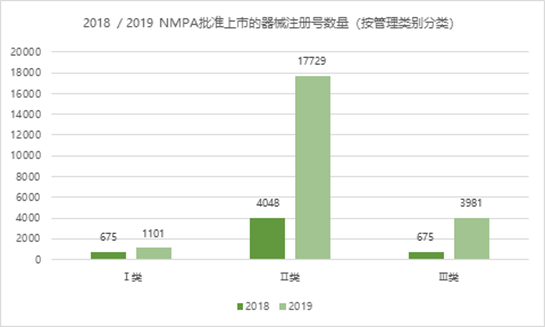 2018 / 2019 NMPA批准上市的器械注册号数量（按管理类别分类）